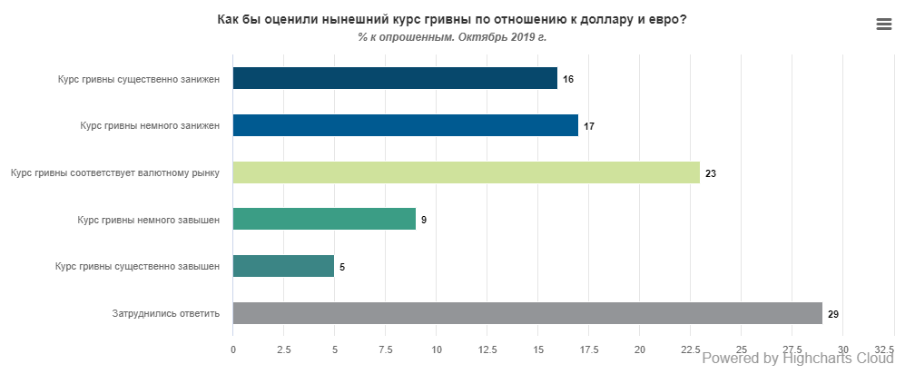 Более 30% опрошенных украинцев считают, что текущий курс национальной валюты по отношению к доллару и евро занижен