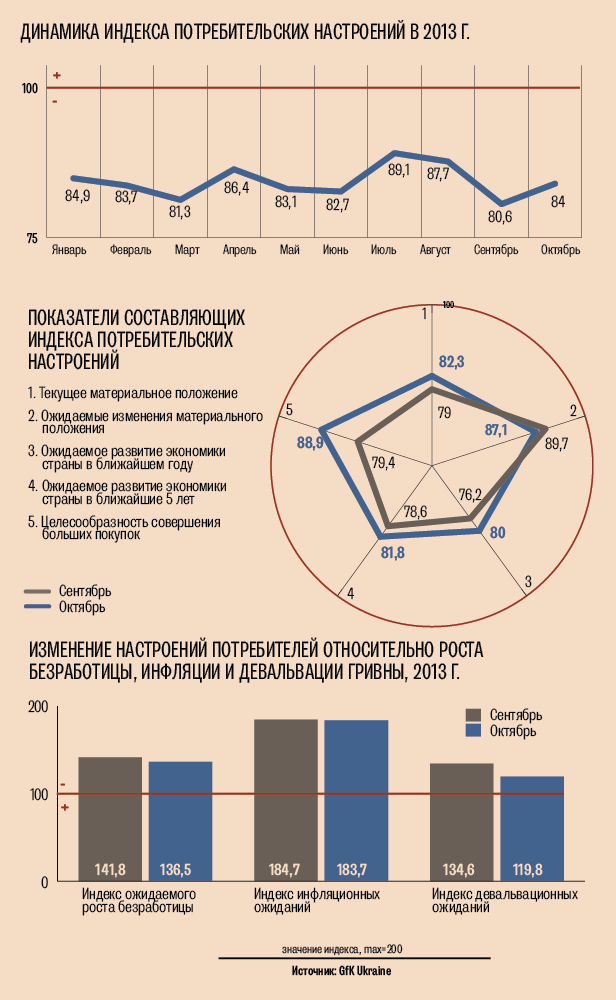 Индекс потребительских настроений украинцев