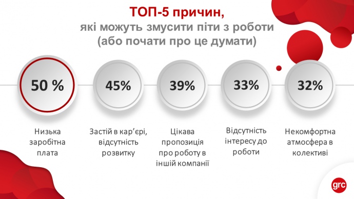 Чаще всего украинцы увольняются с работы из-за низкой зарплаты
