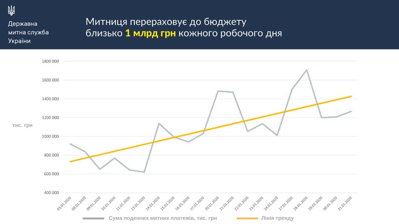 Государственная таможенная служба ежедневно перечисляет в бюджет около 1 миллиарда гривен