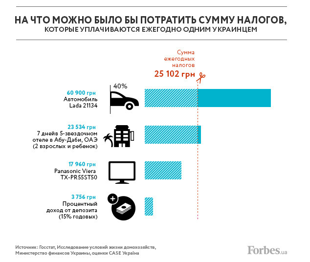 На что можно было бы потратить налоги?