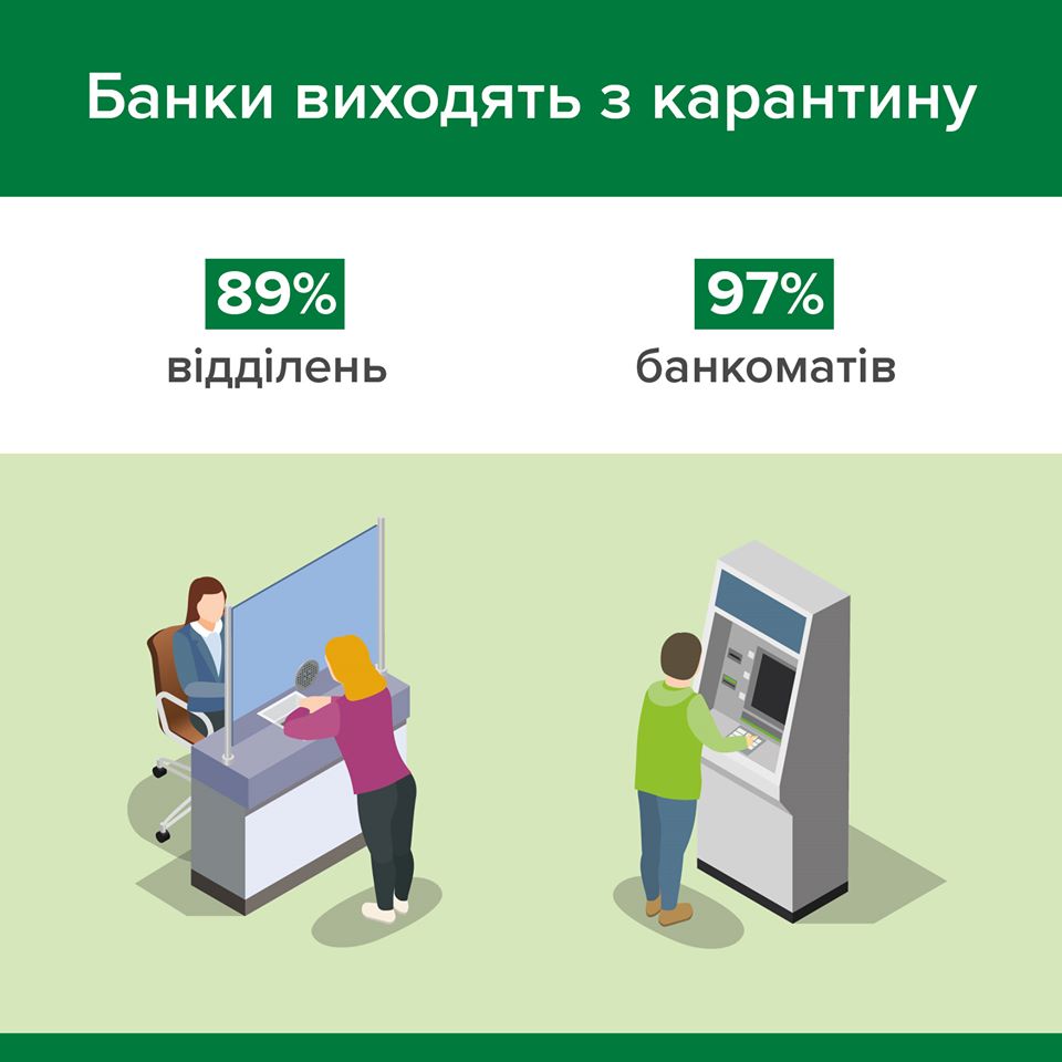 Ослабление карантина: В Украине работают уже 89% отделений банков