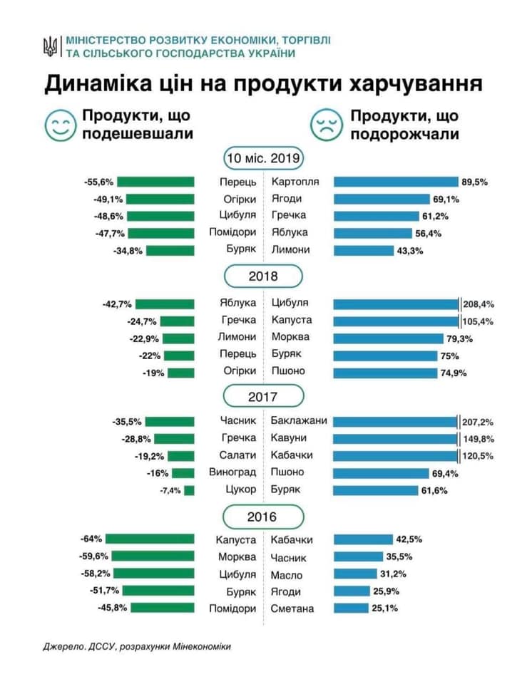 На динамику ценообразования на продукты питания в нашей стране влияют, в первую очередь, инфляция, изменение конъюнктуры рынка