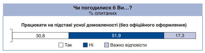 51,9% респондентов неофициально работать не готовы