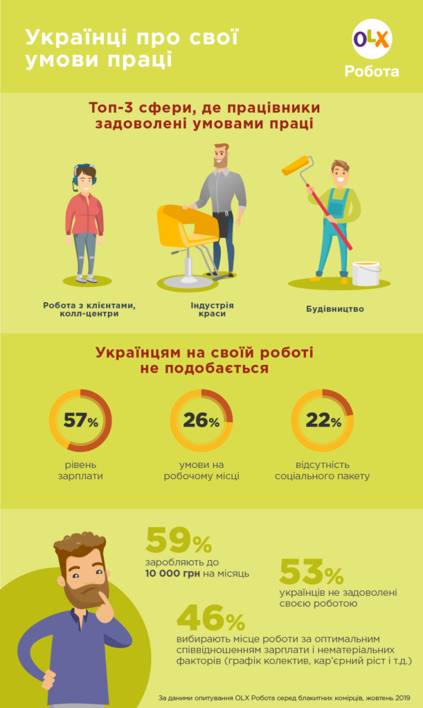 Больше всех недовольны условиями труда специалисты в сфере сельского хозяйства, производства и охраны