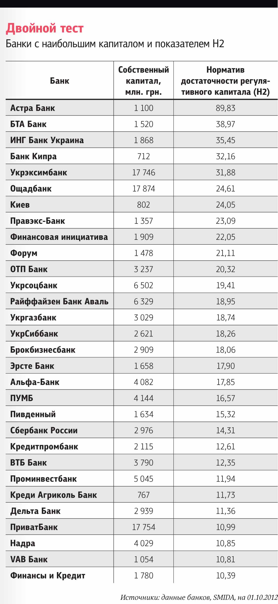 Топ-30 самых устойчивых банков Украины