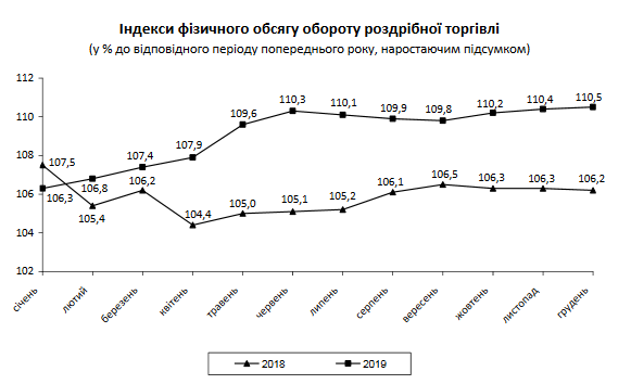 Наибольший рост розничной торговли зафиксировали в Киевской области