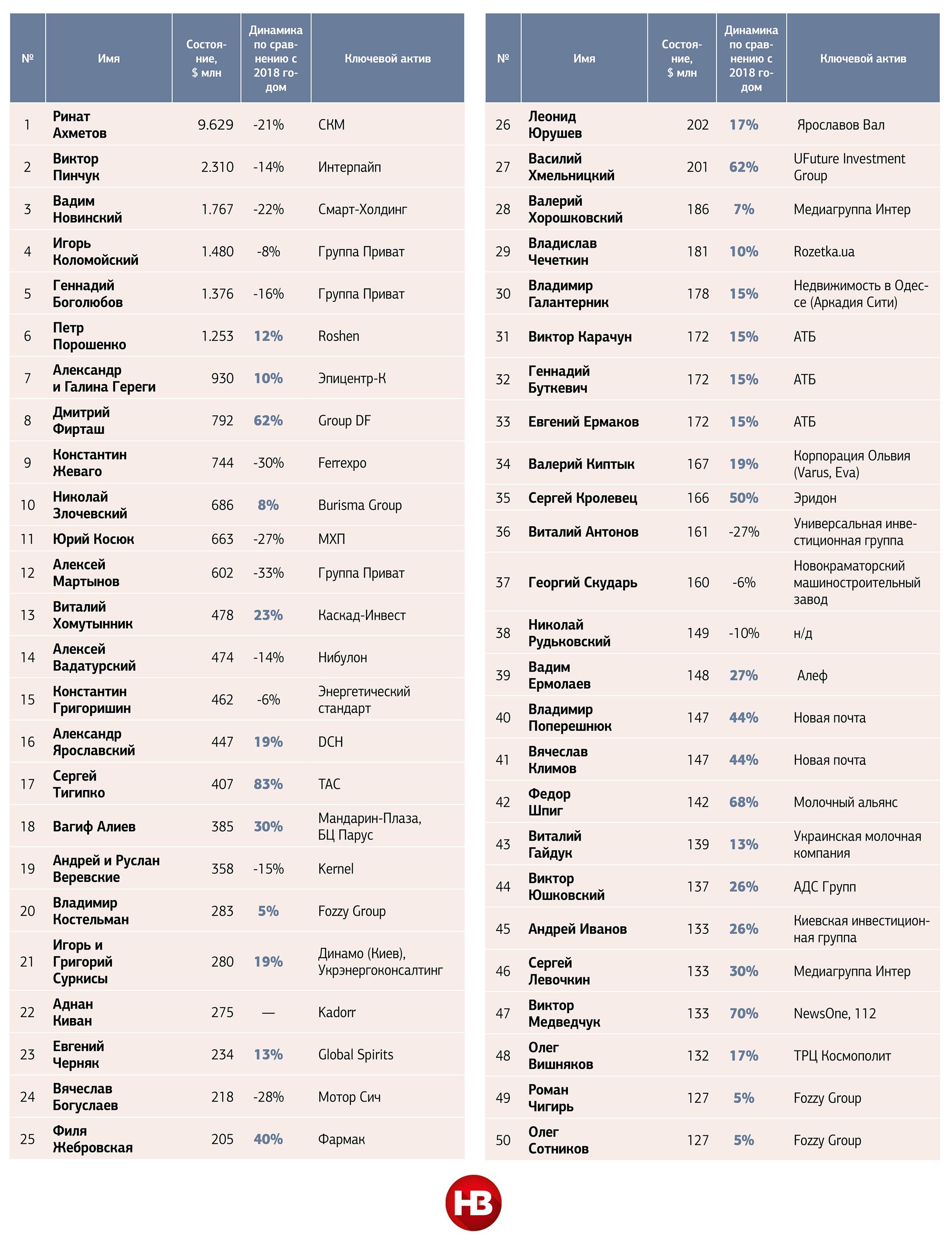 50 самых богатых украинцев