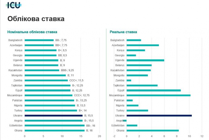 Номинальная и реальная ставки в Украине - одни из самых высоких в мире.