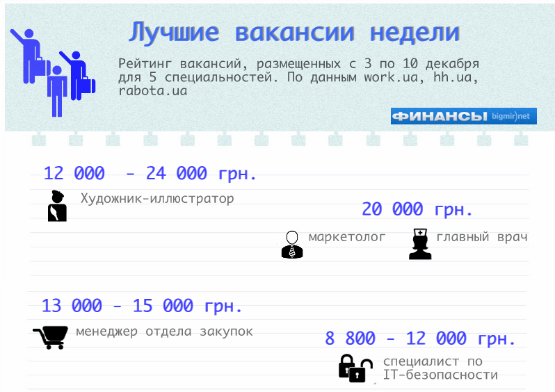 ТОП-5 предложений о работе на этой неделе