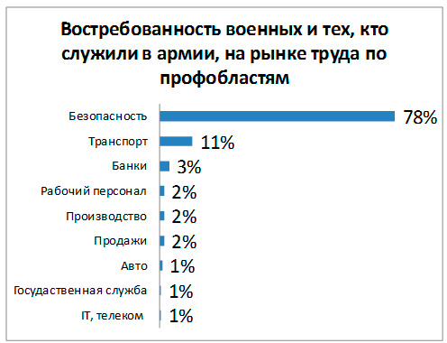 Куда берут после армии
