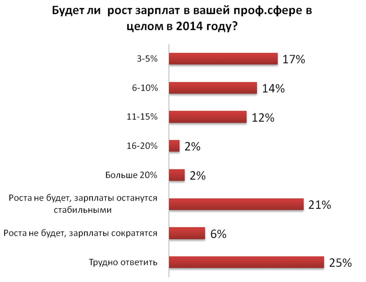 Прогнозы роста зарплат в 2014 году