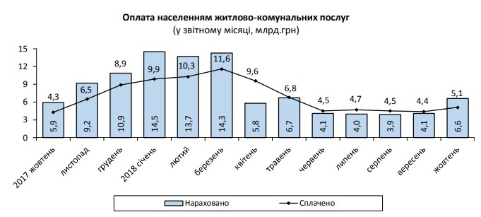 Оплата жилищно-коммунальных услуг в 2018 году
