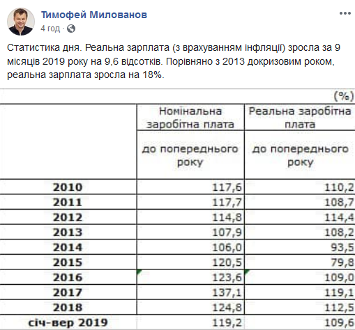В Украине выросла реальная зарплата