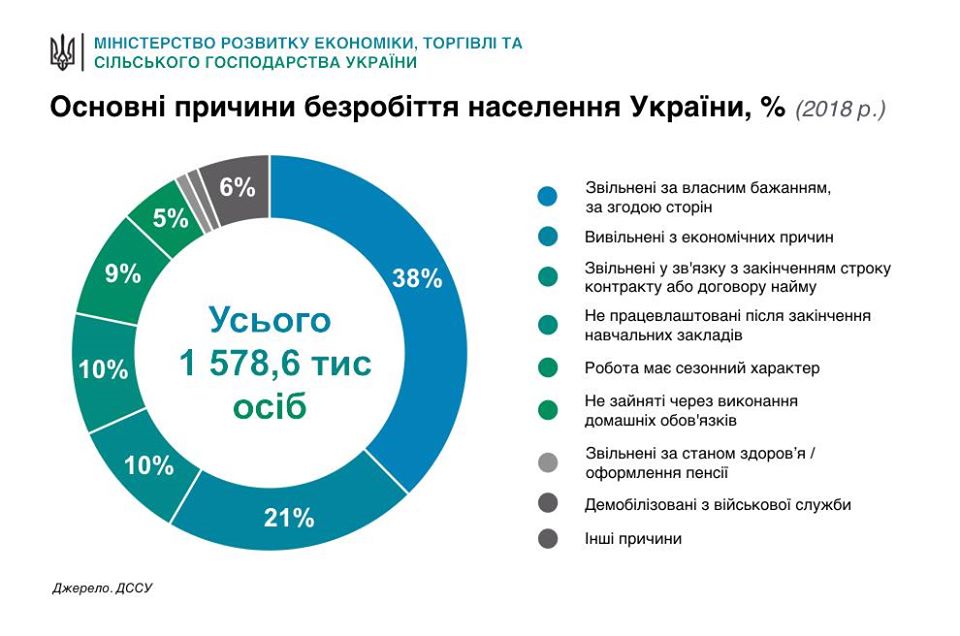 38% безработных украинцев были уволены