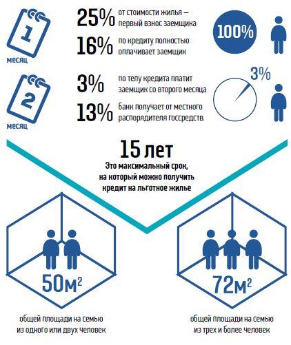 Кредит под 3%