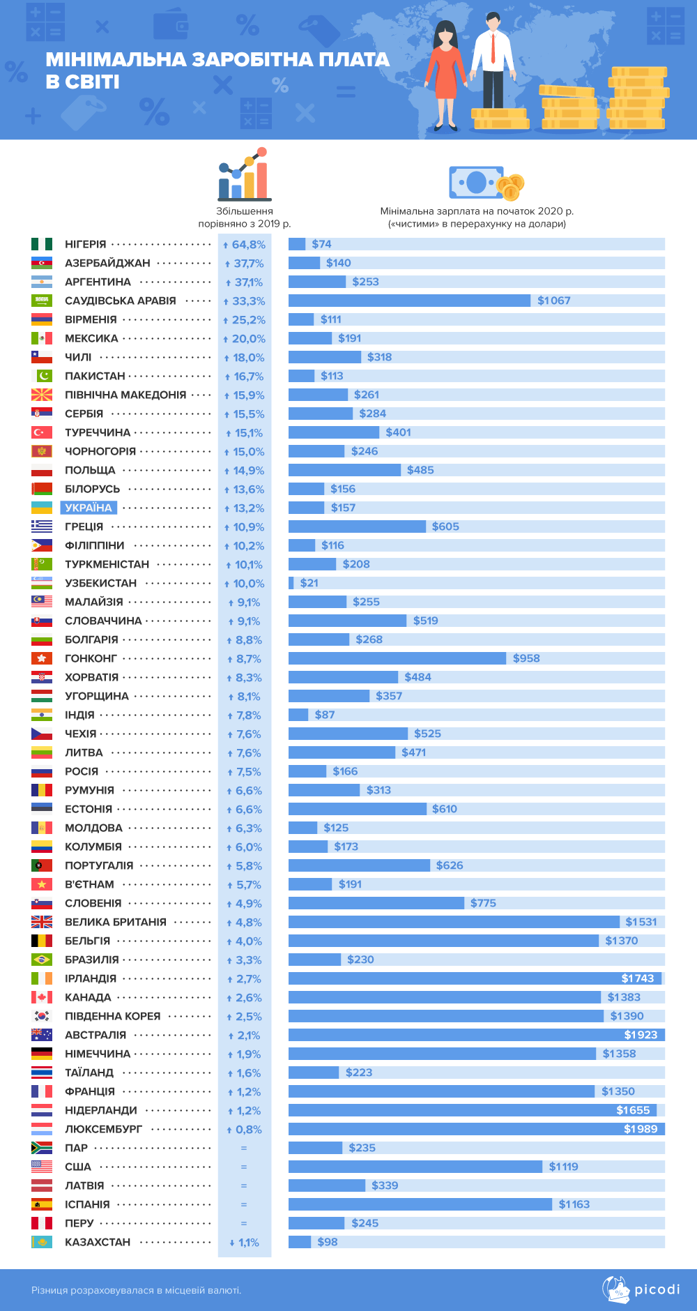 Украина в рейтинге роста минимальной заработной платы заняла 15 место из 54 стран