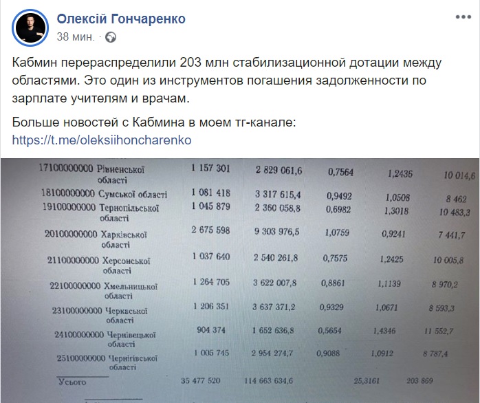 Кабмин перераспределил 203 млн стабилизационной дотации между областями
