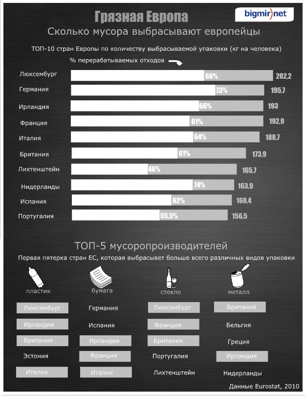 Страны ЕС производят много мусора, но и перерабатывают около его половины