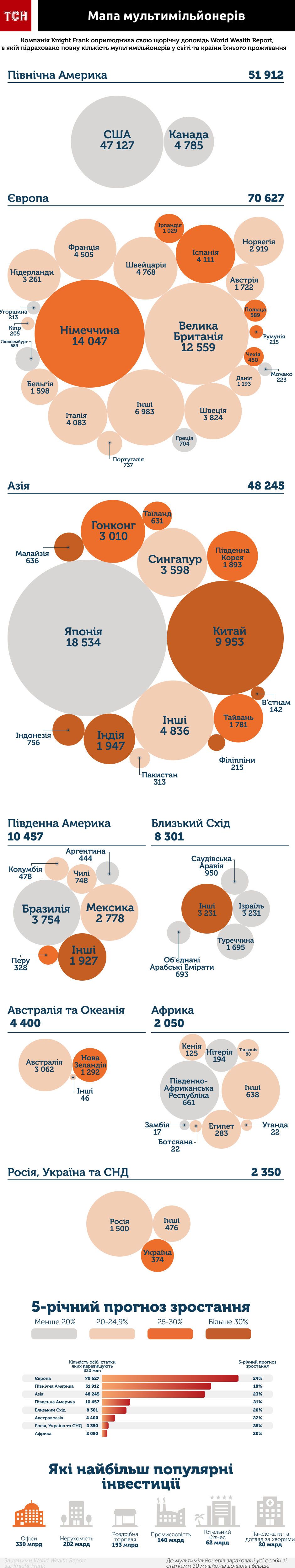 По всему миру насчитали 198 342 мультимиллионеров