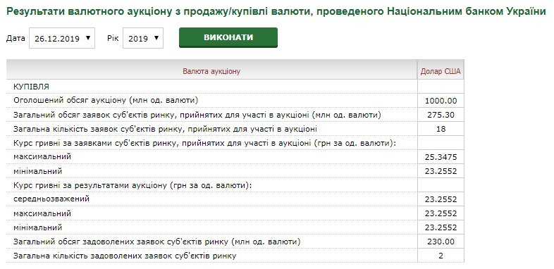 НБУ удалось выкупить 230 млн долларов