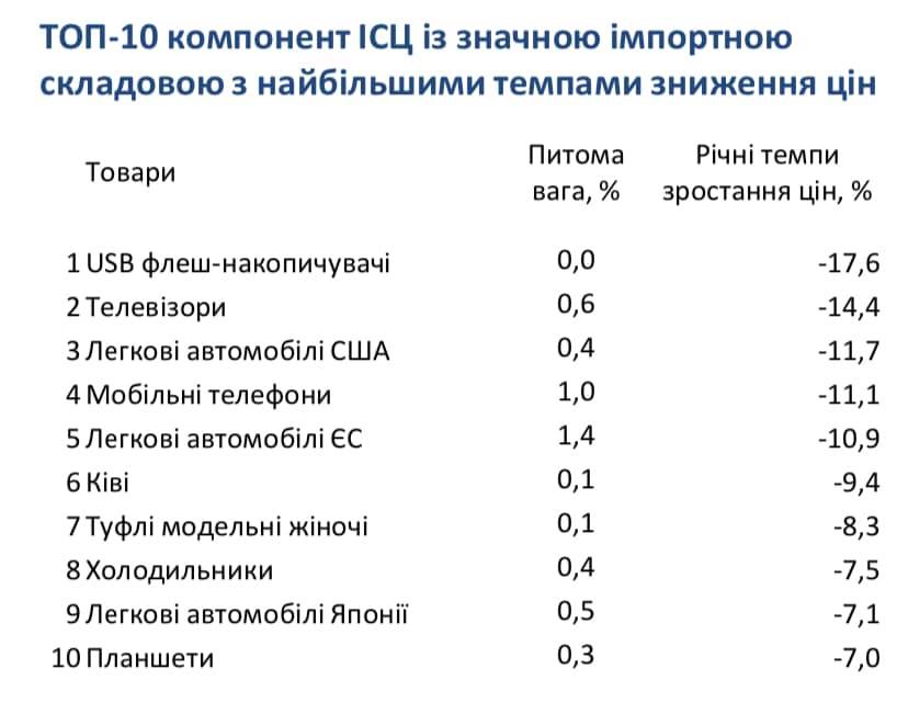 Импортные товары, которые больше всего снизились в цене