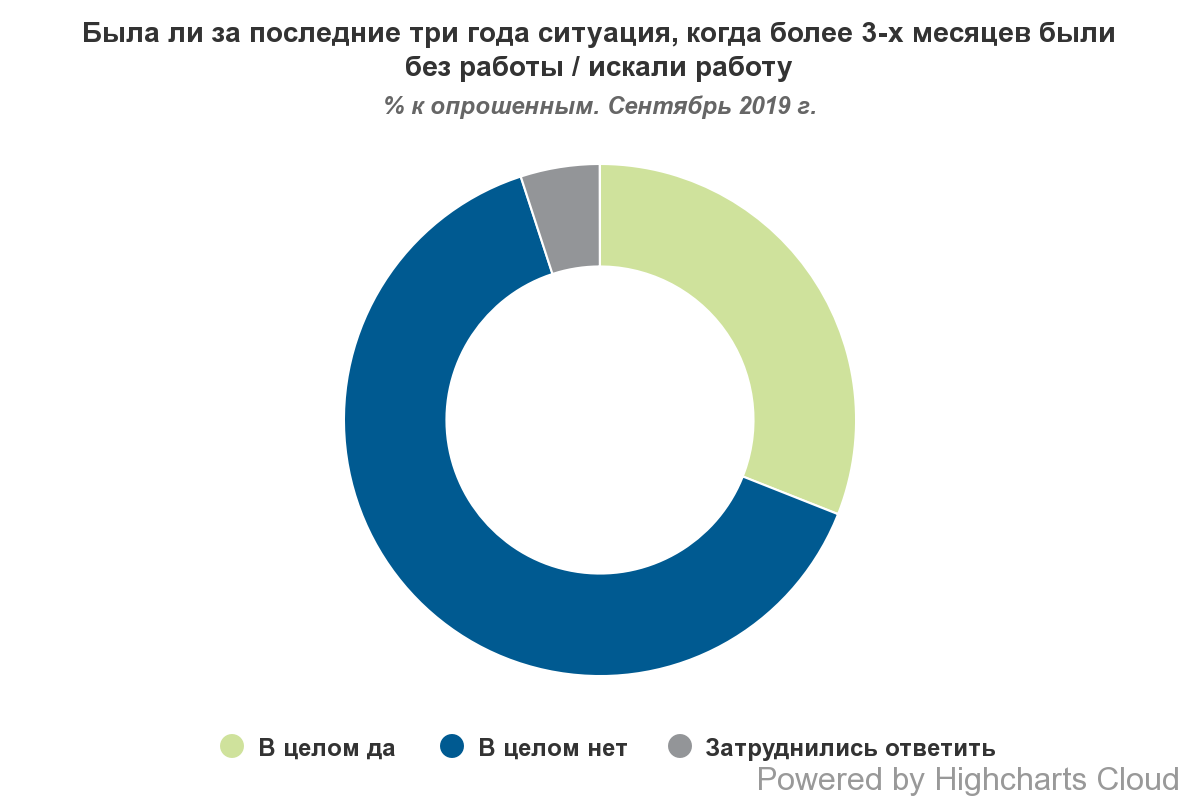 Большинство украинцев было без работы на протяжении нескольких месяцев за последние годы