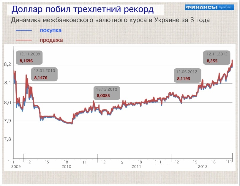 Как менялся курс доллара за 3 года