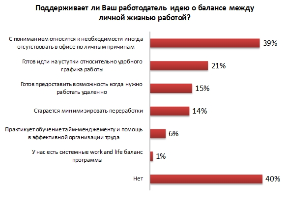 Достичь баланса работы и личной жизни сложно