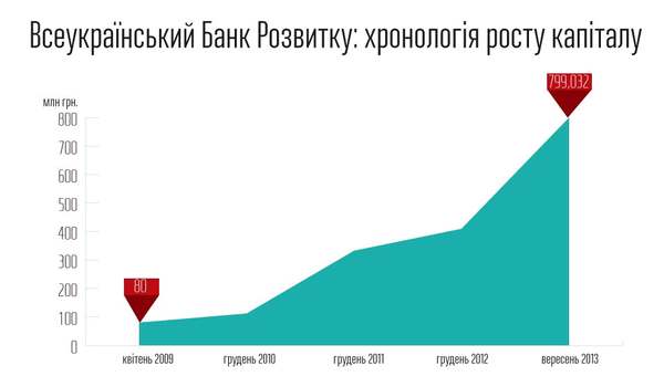 Рост капитала ВБР