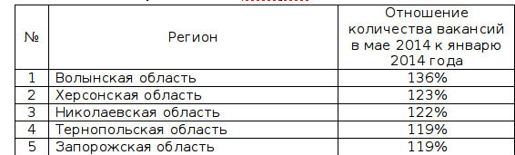 5 регионов, где количество вакансий в мае 2014 года выросло больше всего по сравнению с январем 2014 года