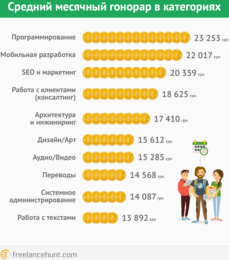 Больше всего в Украине зарабатывают фрилансеры-программисты