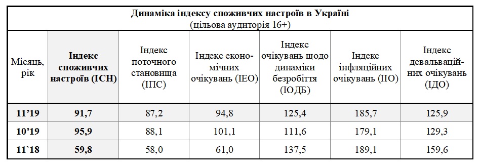 В ноябре показатель снизился на 4,2 п.