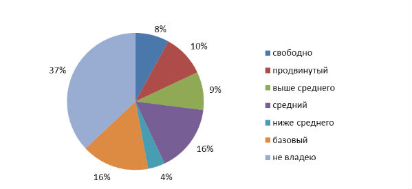 По знанию английского