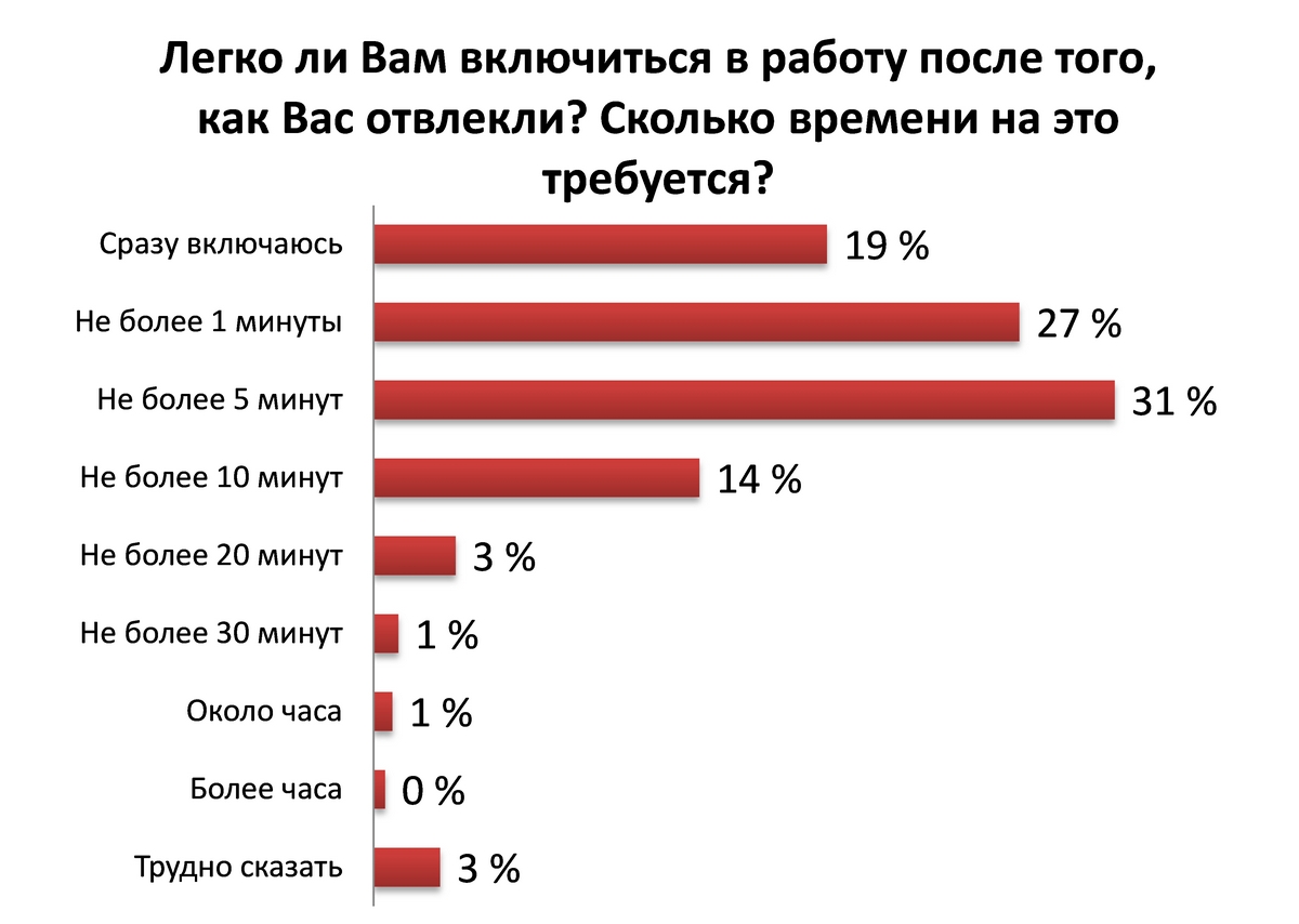 Лишь единицы могут постоянно думать только о работе