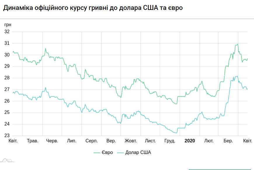 Официальный курс валют на 16 апреля 2020 года