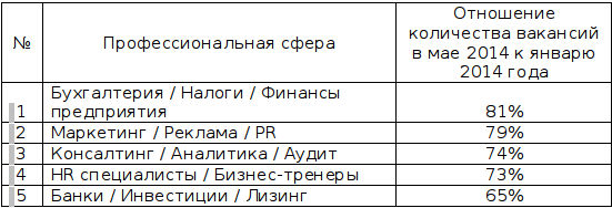 5 профессиональных сфер, где количество вакансий в мае 2014 года упало по сравнению с январем 2014 года
