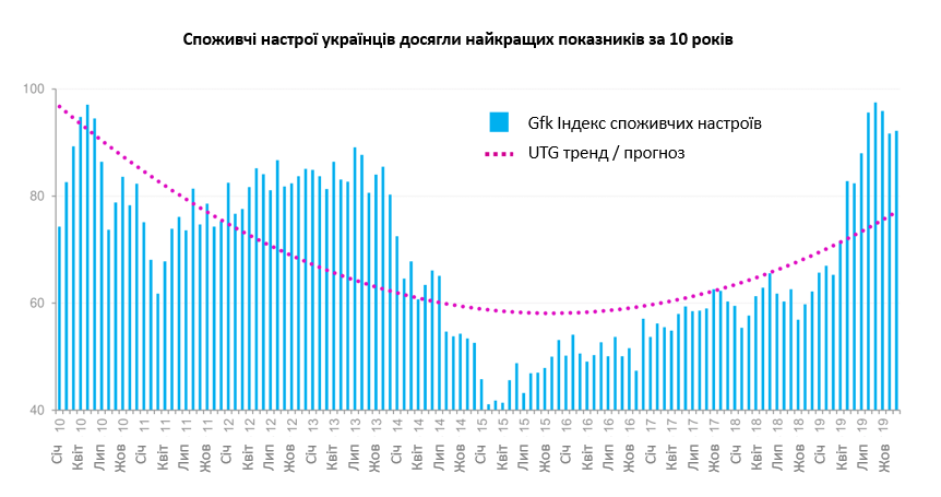 Сегодня показатель потребительского настроения украинцев существенно опережает тот, который был в 2012-2018 годах