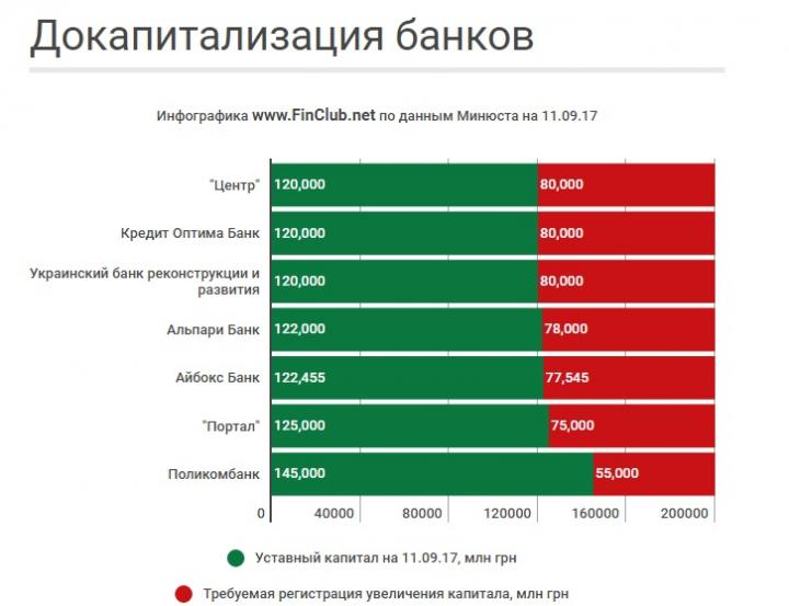 Докапитализация банков
