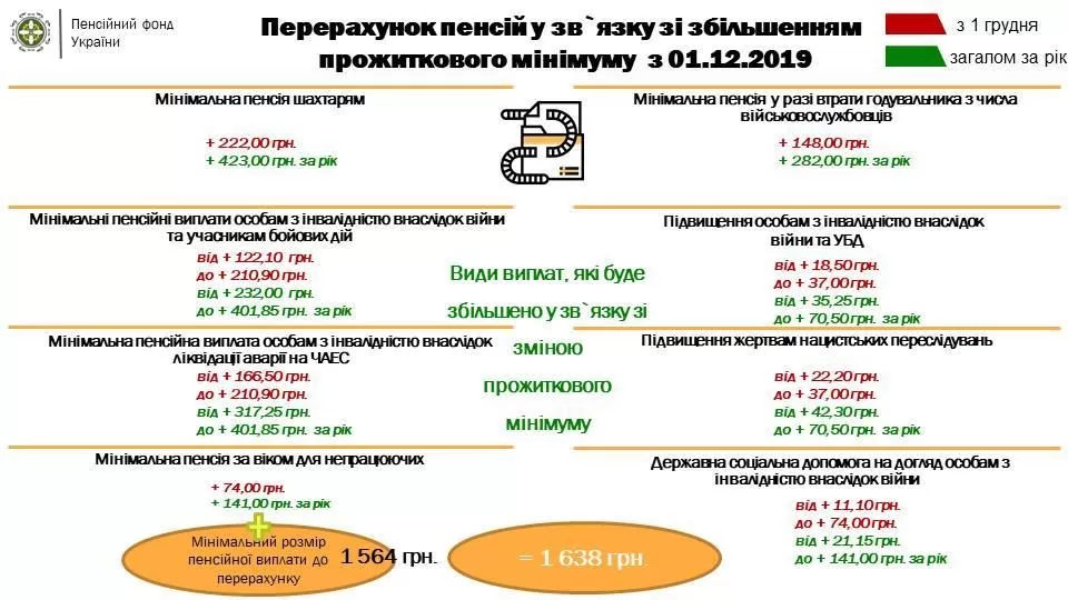 Пересчет пенсий в связи с увеличением прожиточного минимума