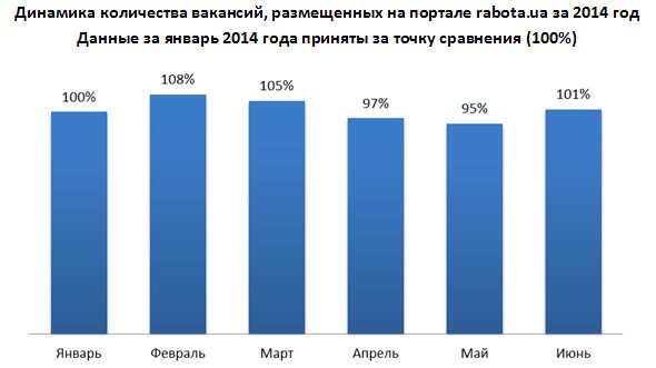 Динамика количества вакансий