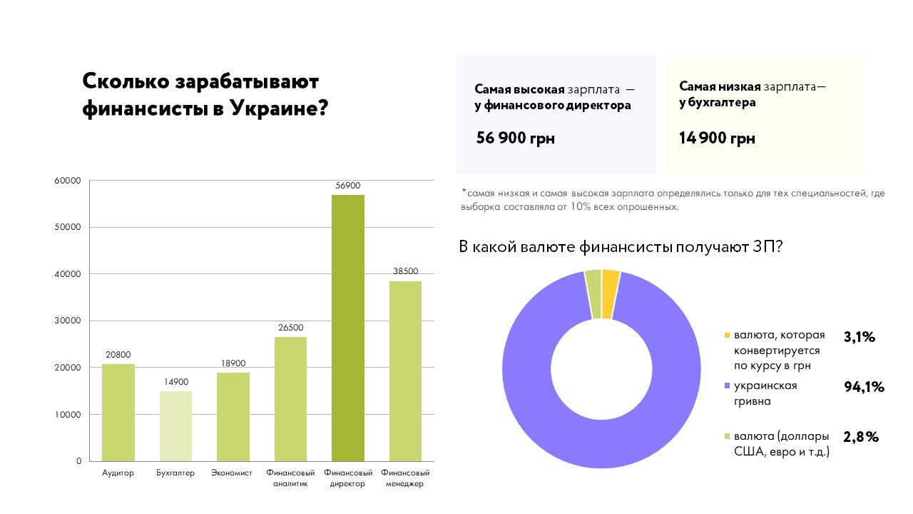 Женщин-финансистов в Украине больше, но платят им меньше — Исследование
