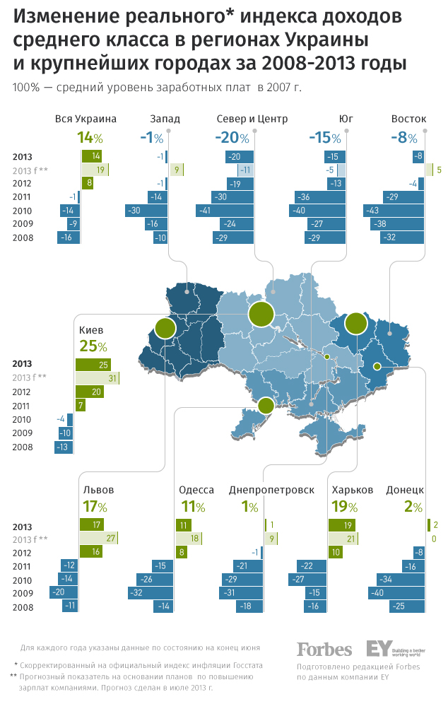 В Харькове и Киеве стали зарабатывать больше, чем в других городах Украины
