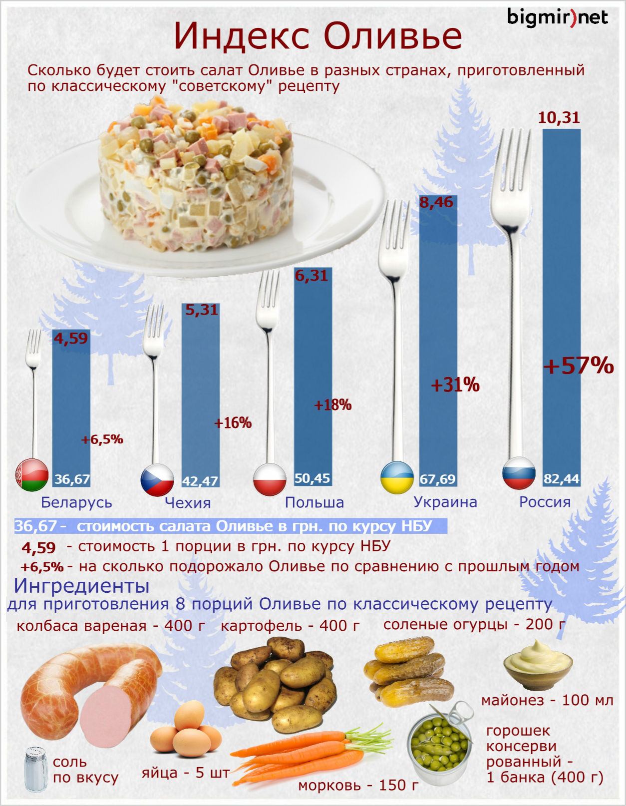 Салат Оливье в Украине подорожал за год на 30%