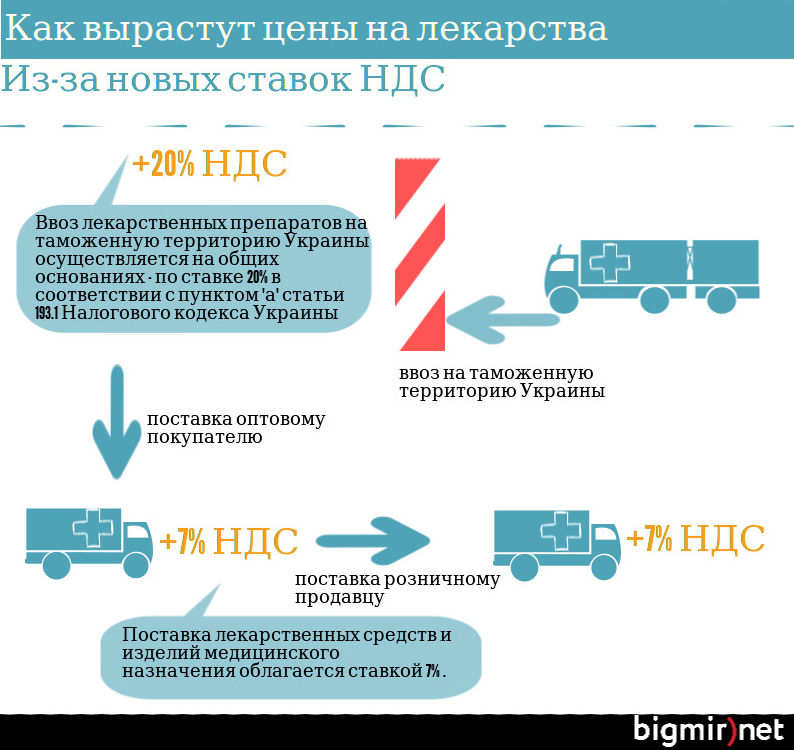 Новые налоговые ставки на ввоз и поставку лекарств. Ранее они составляли 0%.
