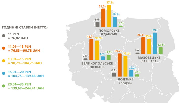 80% опрошенных украинцев рассказали, что едут в Польшу работать из-за более высоких зарплат