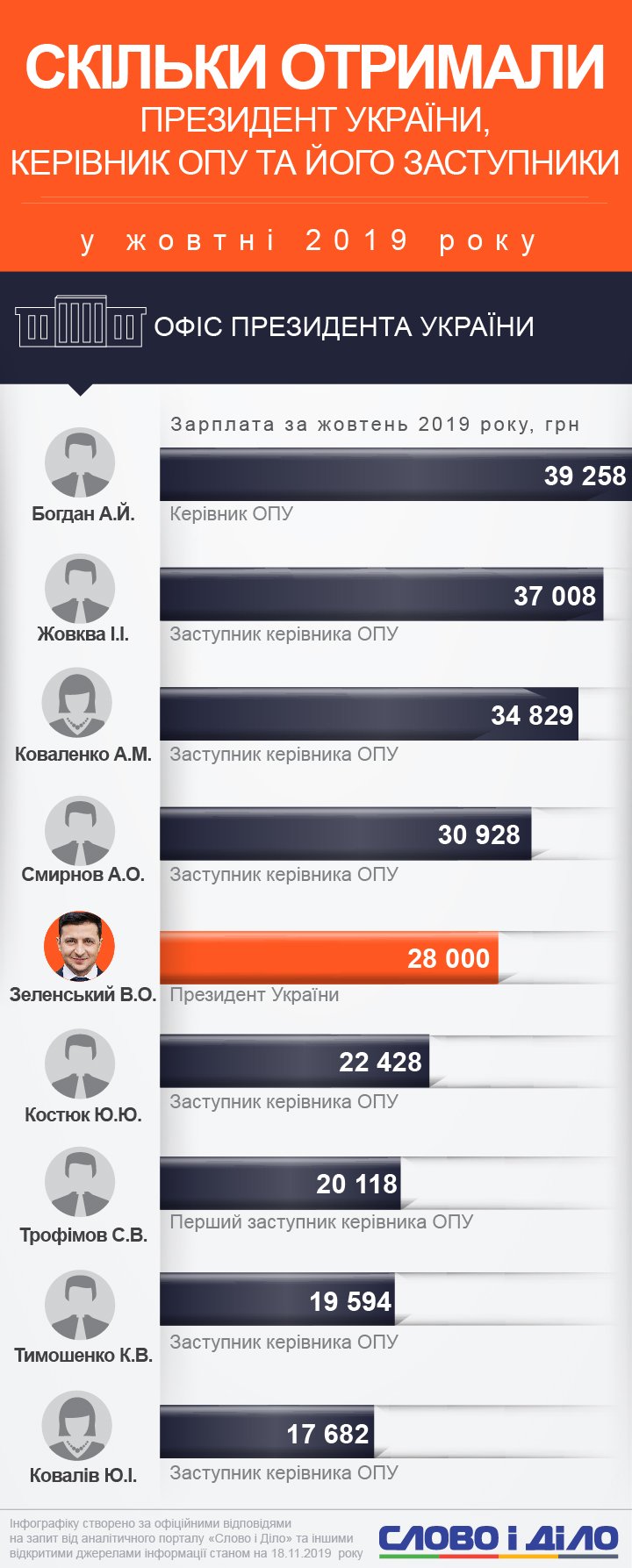 Руководитель Офиса президента Андрей Богдан заработал больше, чем президент
