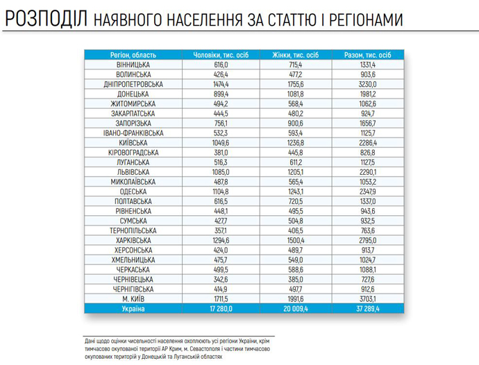 Больше всего людей проживает в Киеве