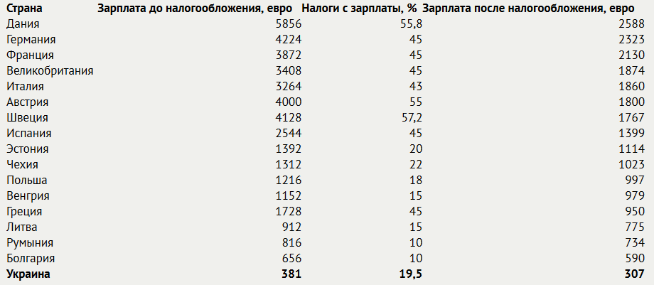 Средний уровень зарплаты в ЕС и Украине