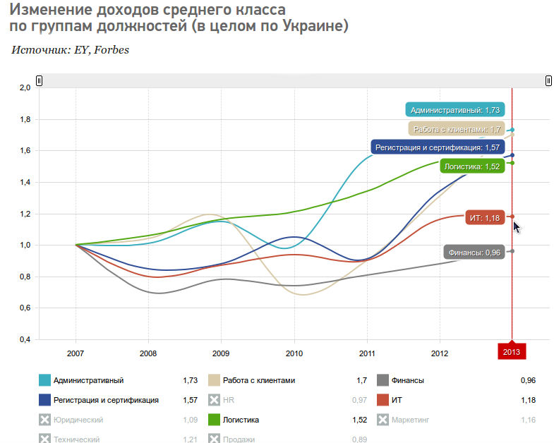 Как изменились зарплаты после кризиса